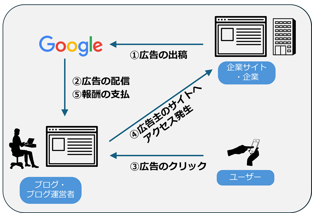 Google 애드센스 도식