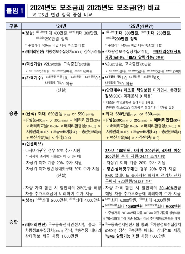 2025 전기차 보조금 조건 한도 인센티브, 얼마나 달라질까? | 별빛 콤파스