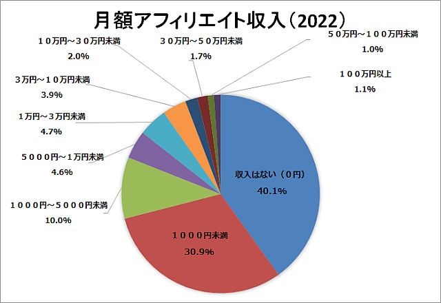 제휴 월액 소득 원형 차트